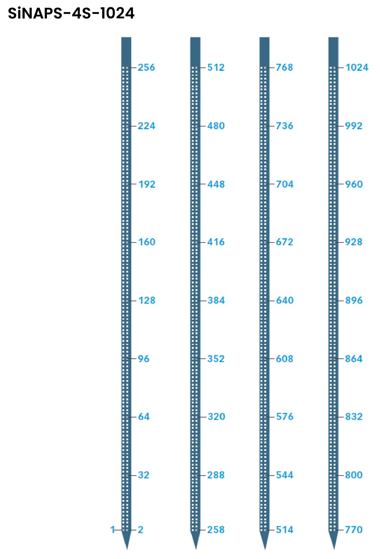 SiNAPS-4S-1024 site map: four shanks, 256 sites per shank