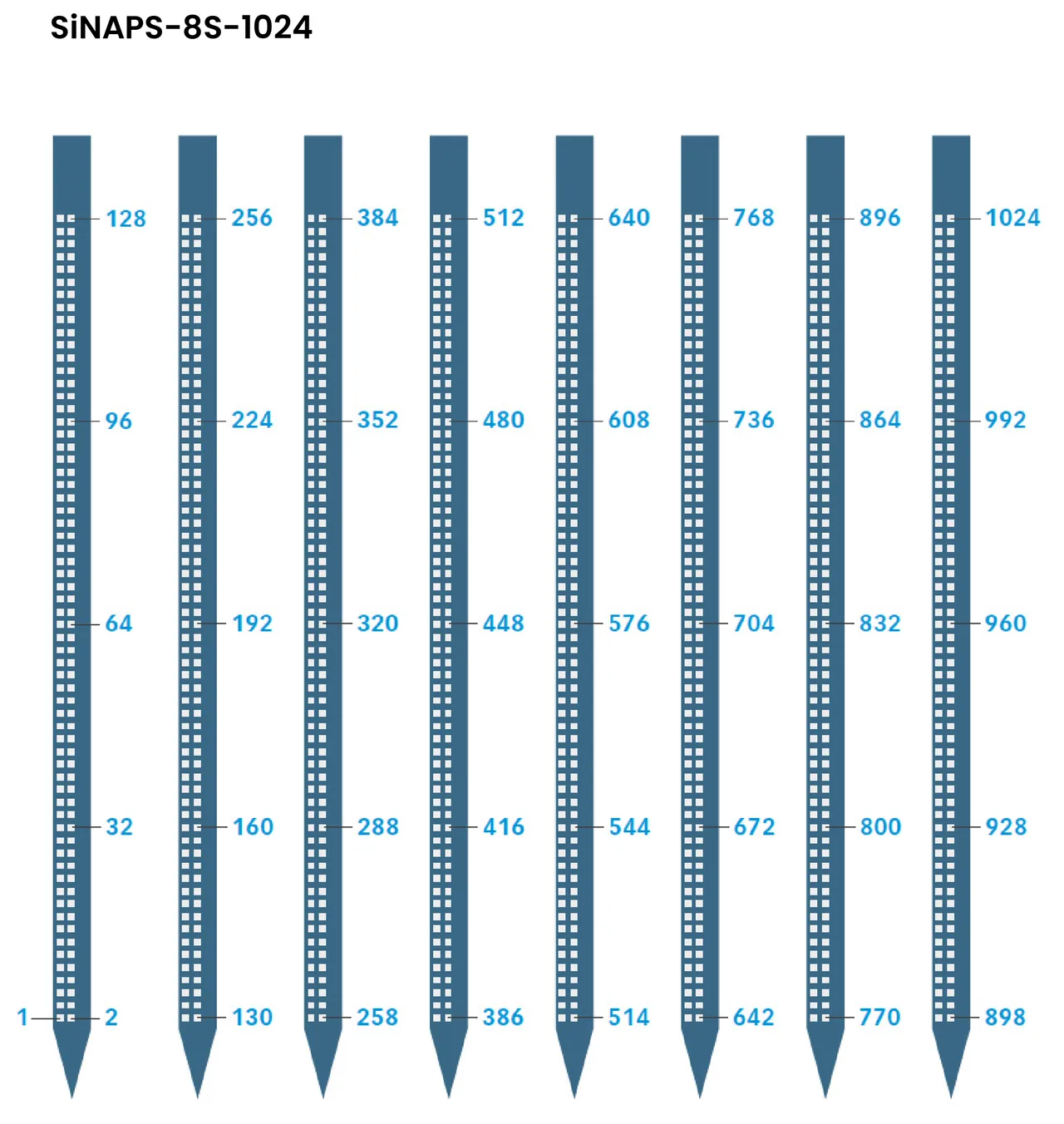 SiNAPS-8S-1024 site map: eight shanks, 128 sites per shank