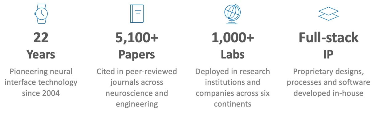 Figure 1. NeuroNexus at a glance NeuroNexus company highlights: 22 years pioneering neural interface technology since 2004; 5,100+ peer-reviewed papers; 1,000+ labs across six continents; full-stack IP with proprietary designs, processes, and software developed in-house