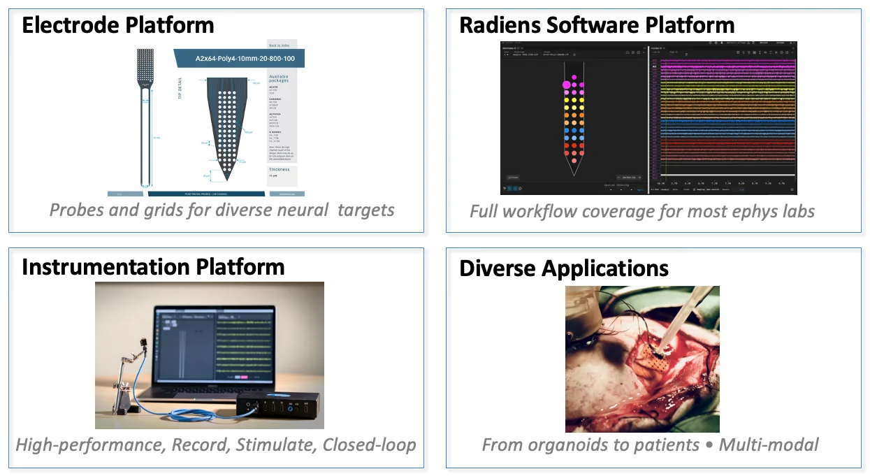 Figure 2. NeuroNexus technology platforms NeuroNexus technology platforms in four panels: the electrode platform (a silicon probe datasheet drawing, probes and grids for diverse neural targets), the Radiens software platform (Allego electrode map and live traces, the workflow from recording to result), the instrumentation platform (headstage, acquisition system and laptop at a rig: record, stimulate, closed-loop), and diverse applications from organoids to patients (an intraoperative placement)